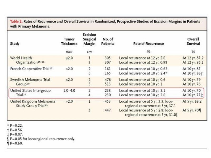 Diapositiva 16 de Manejo del Melanoma