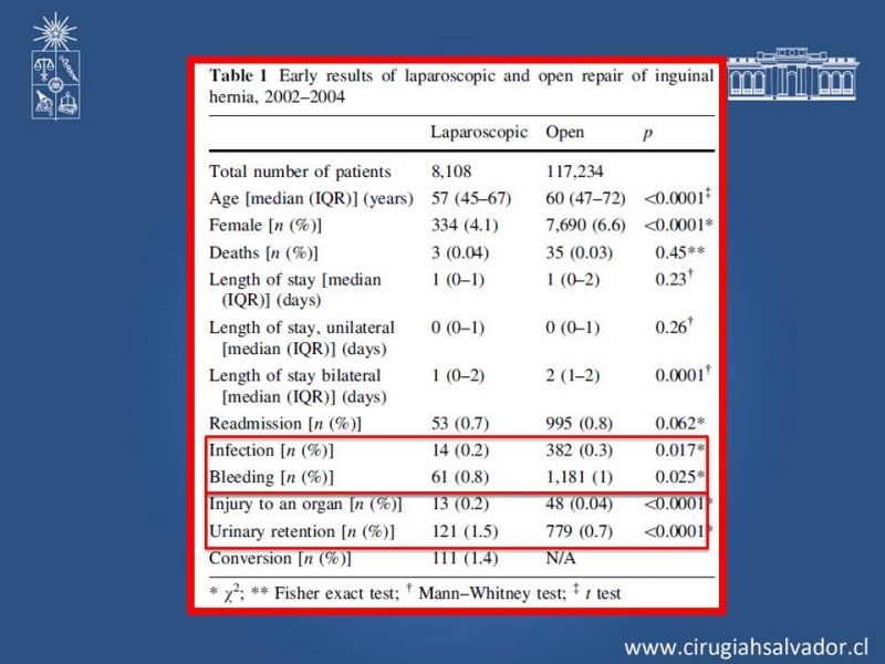 Diapositiva 16 de Hernioplastía Inguinal (Laparoscópica vs Abierta)