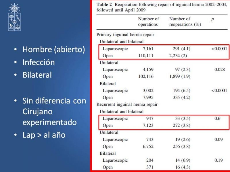 Diapositiva 17 de Hernioplastía Inguinal (Laparoscópica vs Abierta)