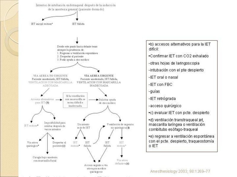 Diapositiva 9 de Manejo de la Vía Aérea Difícil