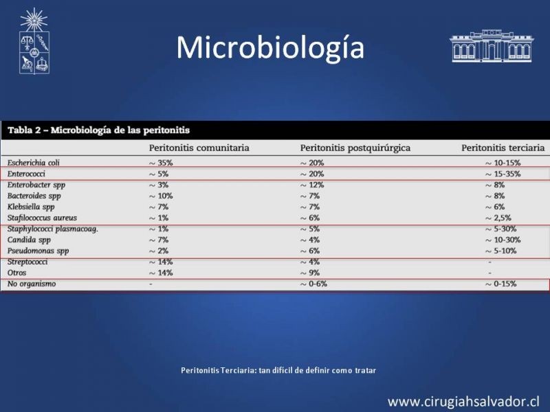 Diapositiva 25 de Peritonitis Secundaria y Terciaria