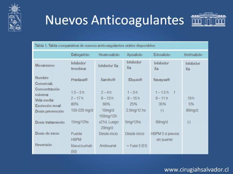 Diapositiva 24 de Anticoagulantes tradicionales y nuevos