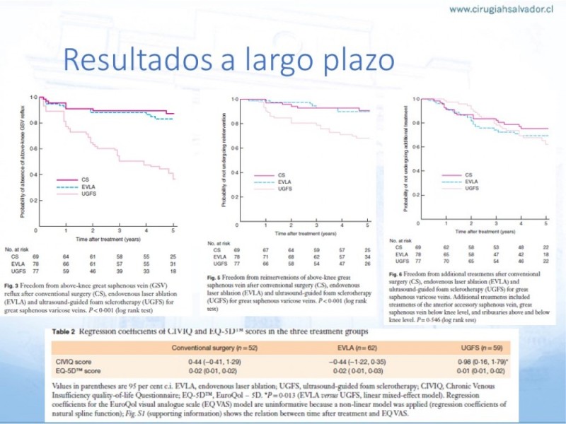 Diapositiva 24 de Safenectomía: Técnica y resultados a largo plazo