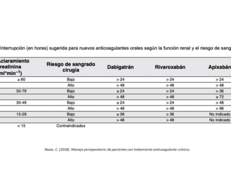 Diapositiva 30 de ¿ Cuándo suspender la anticoagulación oral para una cirugía ?