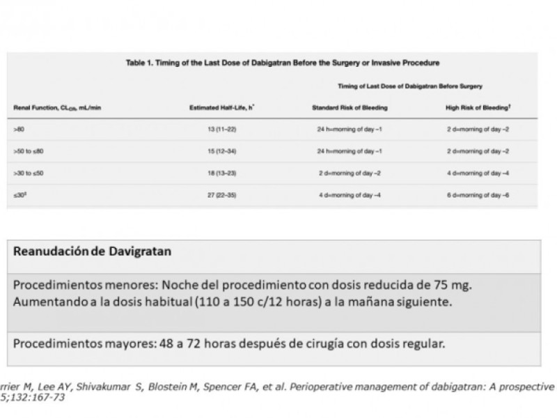 Diapositiva 21 de ¿ Cuándo suspender la anticoagulación oral para una cirugía ?
