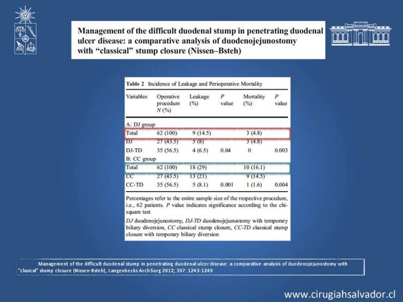 Diapositiva 24 de Manejo del muñón duodenal difícil