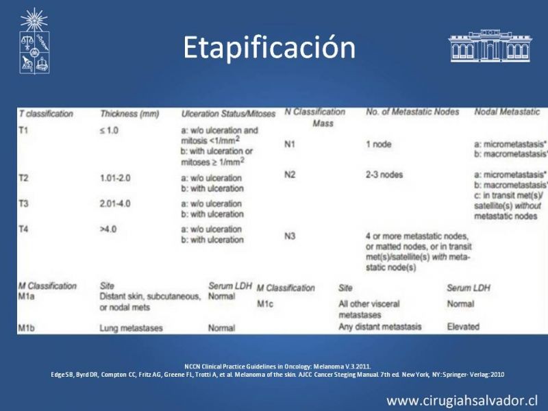 Diapositiva 21 de Manejo Quirúrgico del Melanoma 