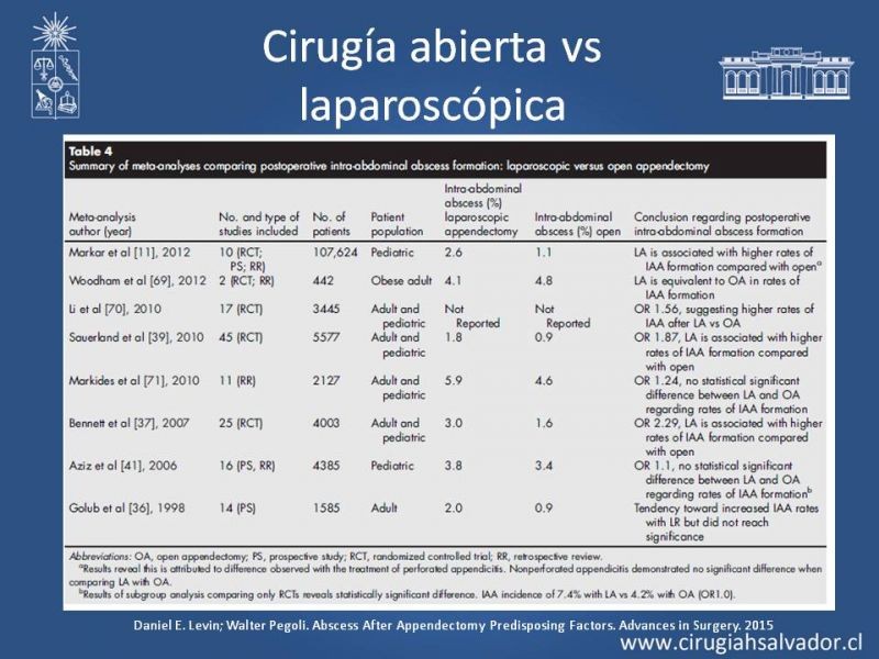 Diapositiva 13 de Prevención Colecciones post Apendicectomía Abierta y Laparoscópica