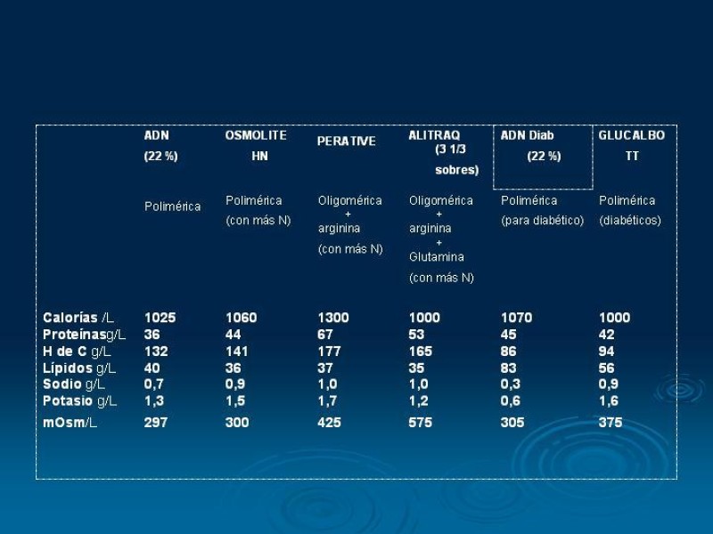 Diapositiva 31 de Soporte Nutricional en Cirugía