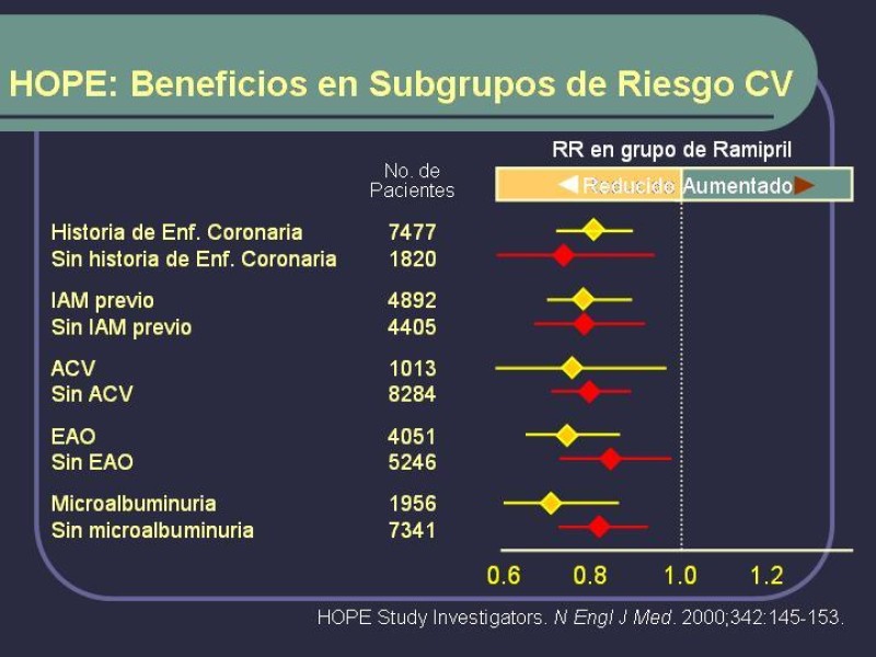 Diapositiva 15 de Tratamiento Médico de la EAO