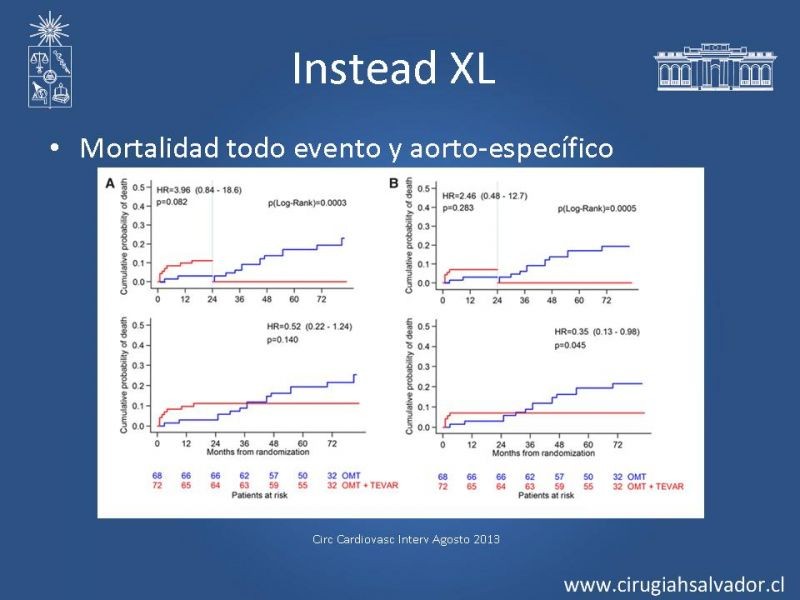 Diapositiva 69 de Manejo Endovascular vs Médico en disección aórtica Tipo B