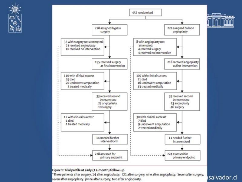 Diapositiva 7 de Manejo abierto vs endovascular en enf. Femoro poplítea