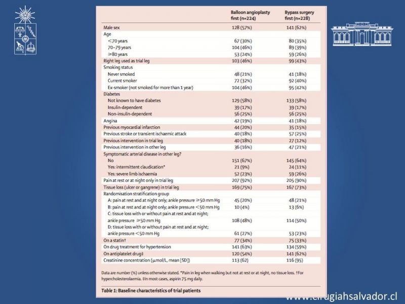 Diapositiva 8 de Manejo abierto vs endovascular en enf. Femoro poplítea