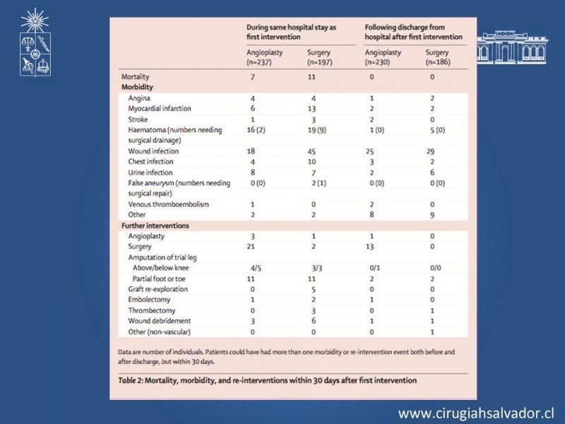 Diapositiva 9 de Manejo abierto vs endovascular en enf. Femoro poplítea