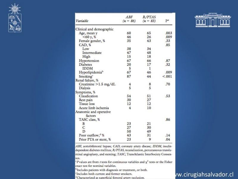 Diapositiva 21 de Manejo abierto vs endovascular en enf. Femoro poplítea