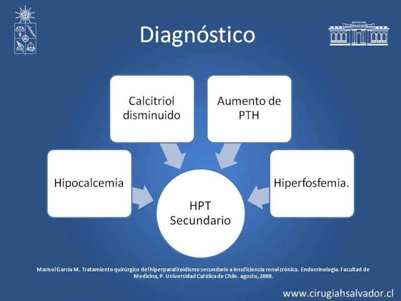 Diapositiva 8 de Hiperparatiroidismo 2°: Estudio, manejo e indic. Qx