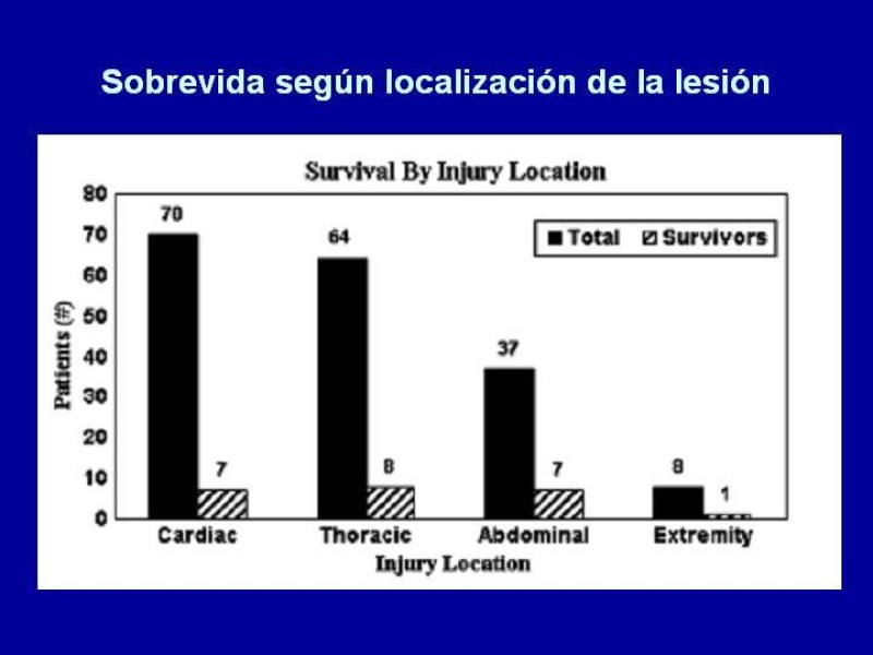 Diapositiva 35 de Toracotomía de Reanimación