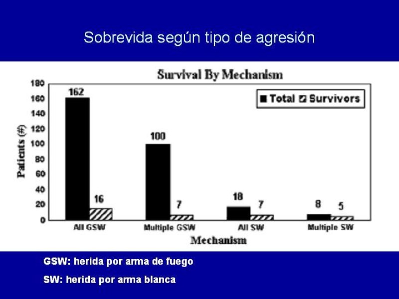 Diapositiva 34 de Toracotomía de Reanimación