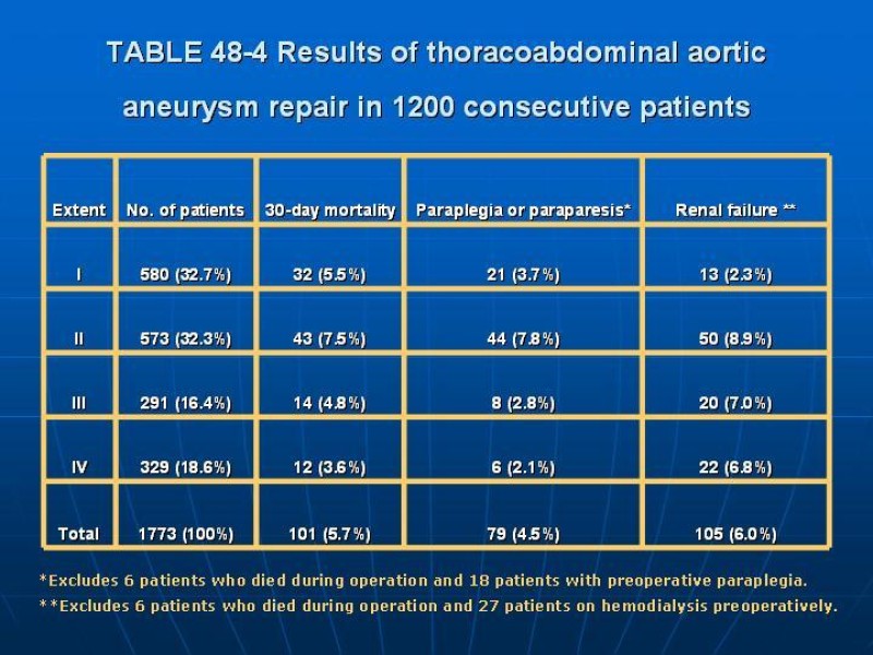 Diapositiva 64 de Aneurisma aórtico toracoabdominal (AATA)