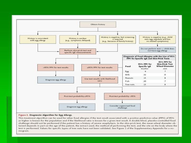 Diapositiva 18 de Alergias alimentarias