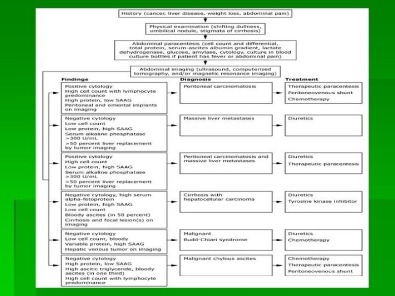 Diapositiva 16 de Ascitis Asociada a Malignidad