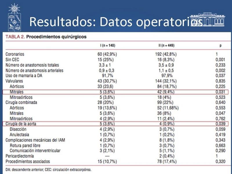Diapositiva 14 de Resultados de la cirugía cardíaca valvular y/o coronaria en octogenarios. Temprana y tardía