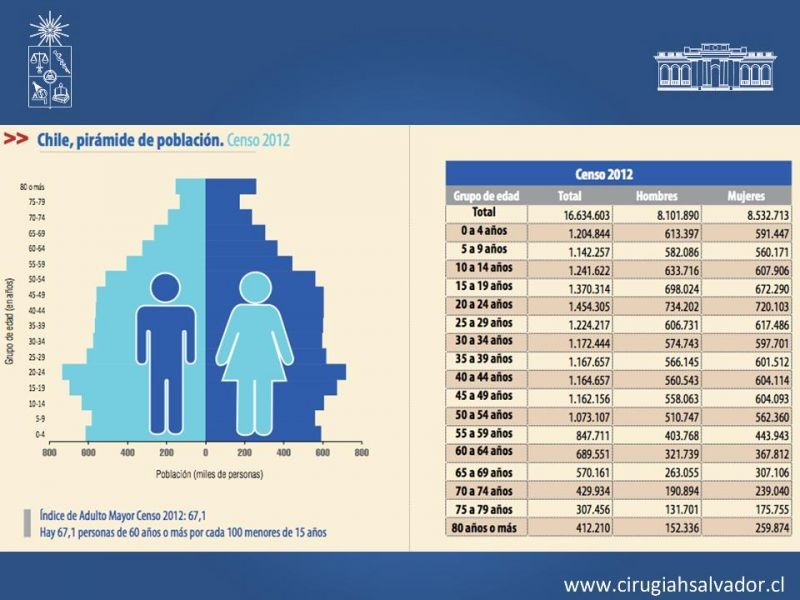 Diapositiva 3 de Resultados de la cirugía cardíaca valvular y/o coronaria en octogenarios. Temprana y tardía