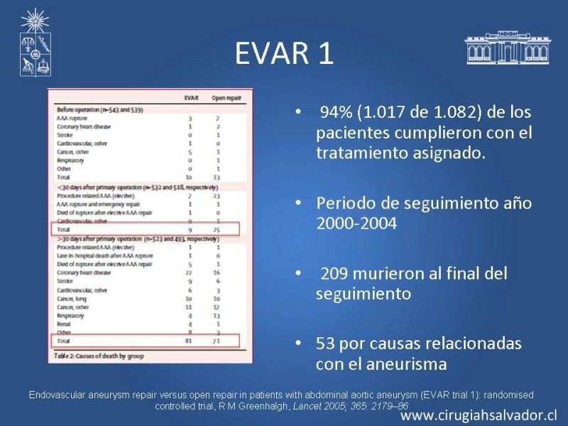Diapositiva 12 de Resultados en el manejo de AAA infrarrenal (EVAR) 