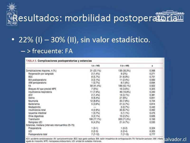 Diapositiva 17 de Resultados de la cirugía cardíaca valvular y/o coronaria en octogenarios. Temprana y tardía