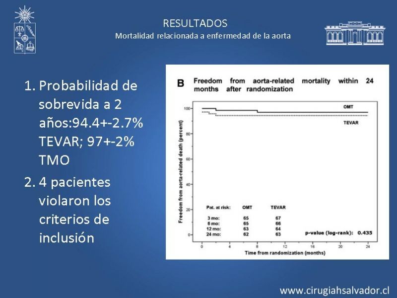 Diapositiva 21 de Disección aórtica tipo B manejo actual