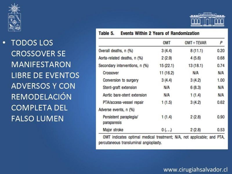 Diapositiva 23 de Disección aórtica tipo B manejo actual