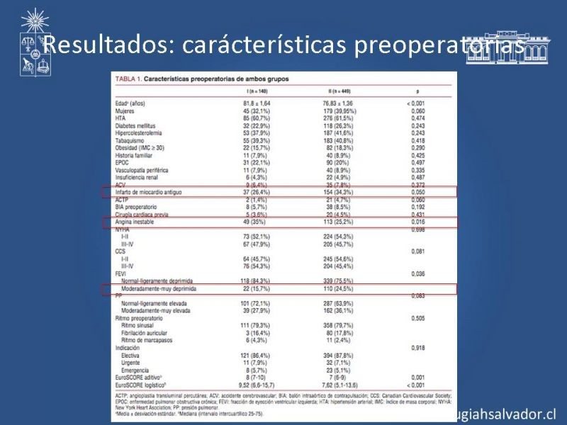 Diapositiva 13 de Resultados de la cirugía cardíaca valvular y/o coronaria en octogenarios. Temprana y tardía