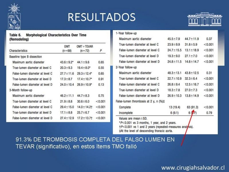 Diapositiva 24 de Disección aórtica tipo B manejo actual
