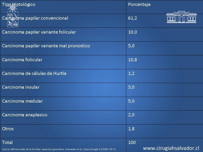 Diapositiva 9 de Cáncer de tiroides no papilar