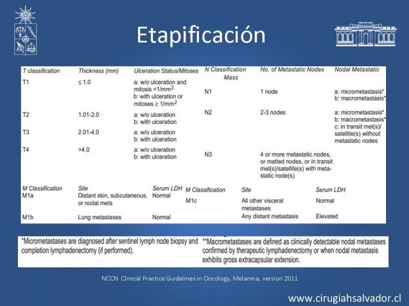 Diapositiva 12 de Manejo Quirúrgico de Melanoma