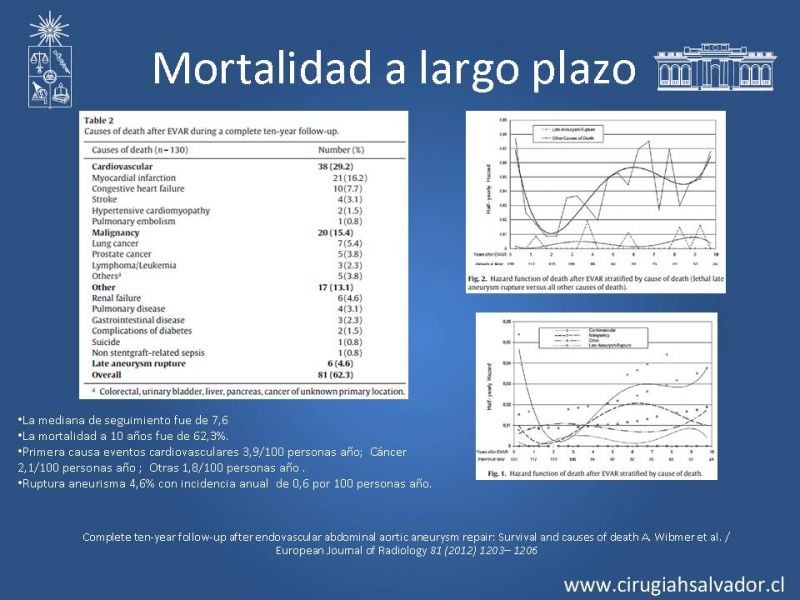 Diapositiva 20 de Resultados en el manejo de AAA infrarrenal (EVAR) 