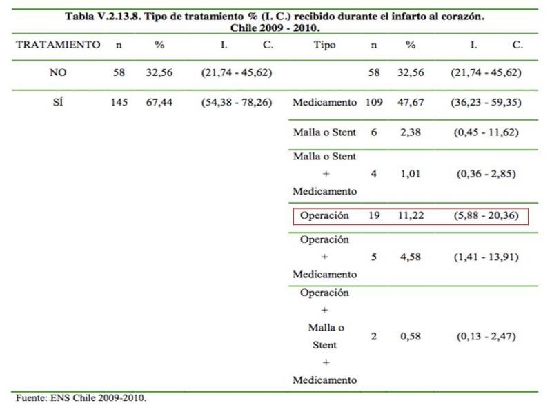 Diapositiva 5 de Resultados de la cirugía cardíaca valvular y/o coronaria en octogenarios. Temprana y tardía