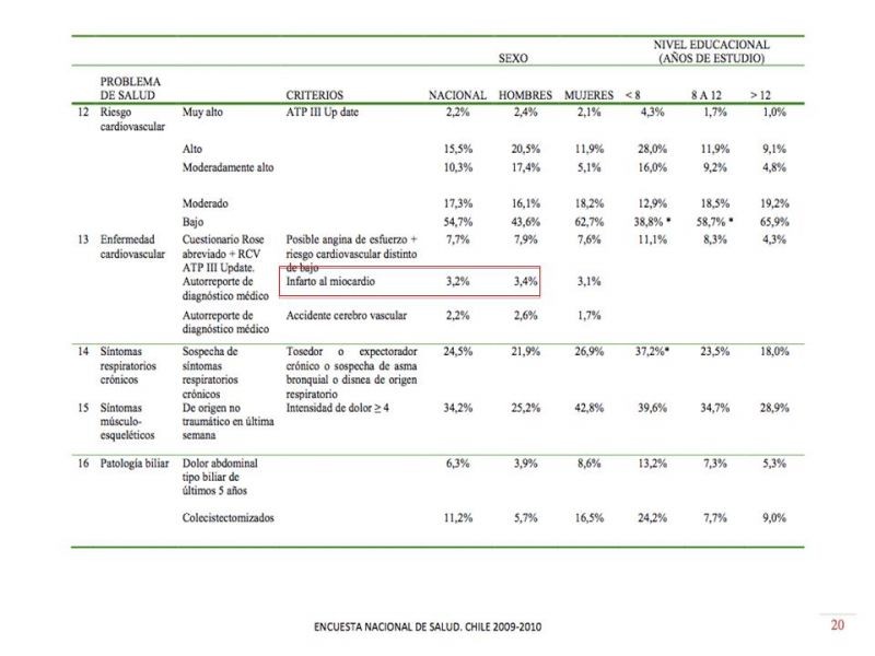 Diapositiva 4 de Resultados de la cirugía cardíaca valvular y/o coronaria en octogenarios. Temprana y tardía