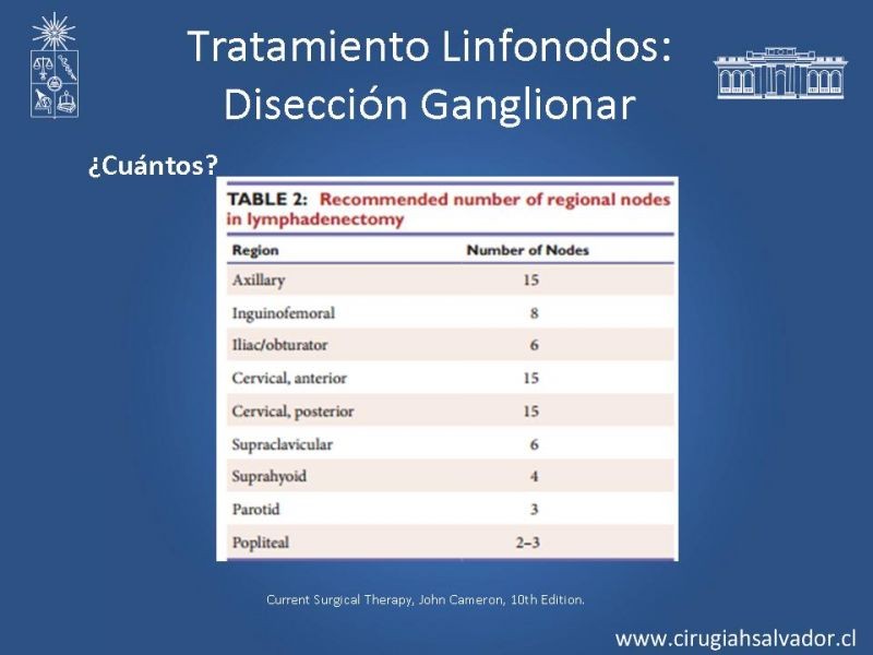 Diapositiva 24 de Manejo Quirúrgico de Melanoma