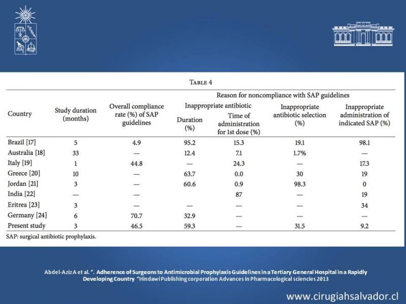 Diapositiva 10 de Profilaxis Antibiótica en Cirugía