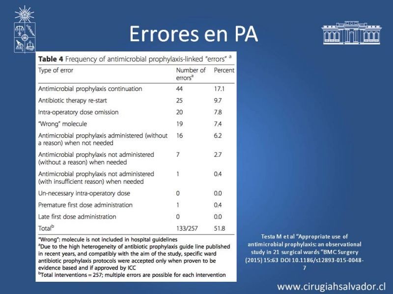 Diapositiva 9 de Profilaxis Antibiótica en Cirugía