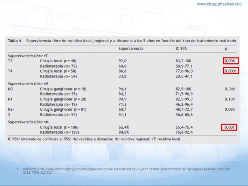 Diapositiva 12 de Cáncer Hipofaringe. Tratamiento
