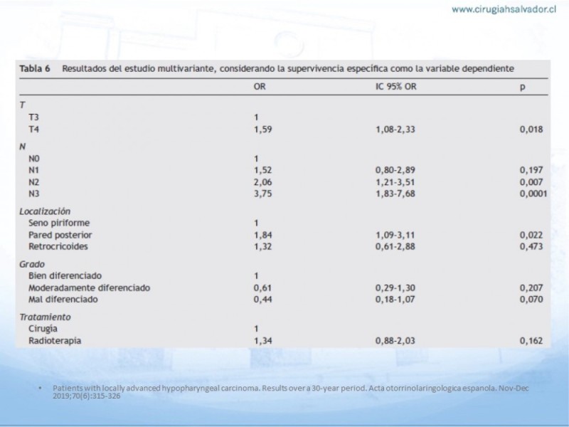 Diapositiva 15 de Cáncer Hipofaringe. Tratamiento