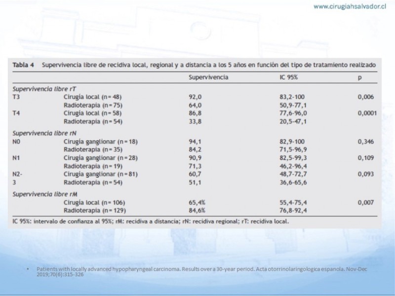 Diapositiva 11 de Cáncer Hipofaringe. Tratamiento