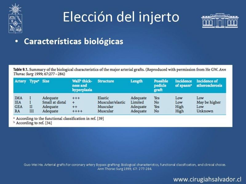 Diapositiva 15 de Revascularización miocárdica con puentes arteriales