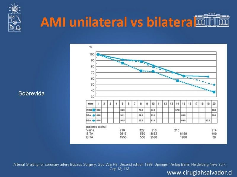 Diapositiva 31 de Revascularización miocárdica con puentes arteriales