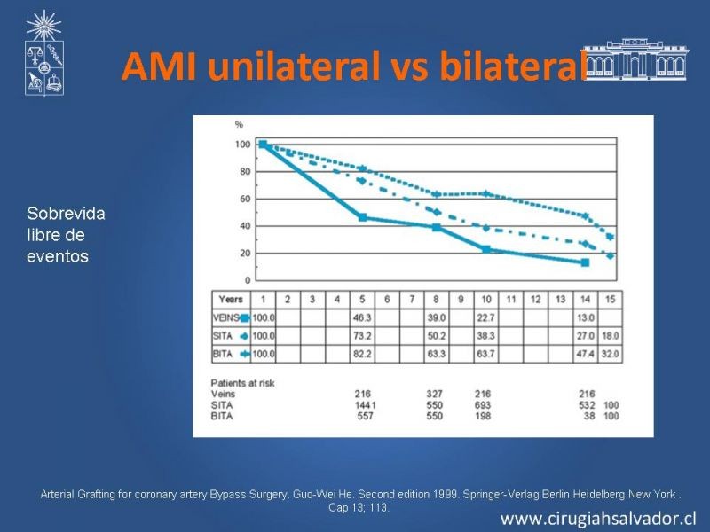Diapositiva 32 de Revascularización miocárdica con puentes arteriales