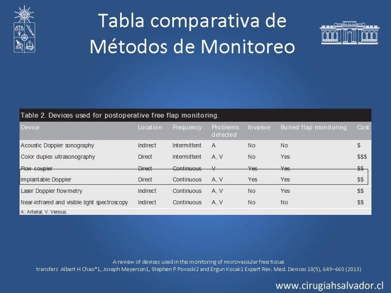 Diapositiva 52 de Monitoreo de Colgajos Libres Microvascularizados