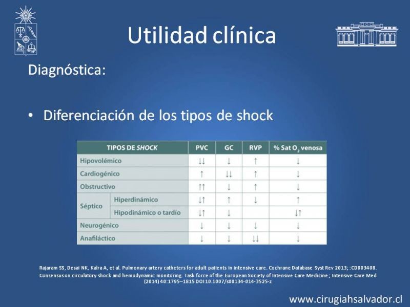 Diapositiva 11 de Catéter de Swan-Ganz y patrones hemodinámicos del shock