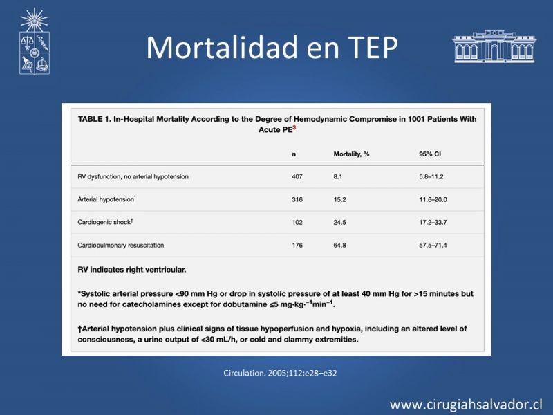 Diapositiva 6 de TEP masivo: Diagnóstico y tratamiento